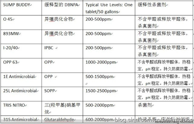 陶氏化學(xué)金屬加工液殺菌劑 - 小前鋒 - 工業(yè)殺菌防腐劑 工業(yè)防霉劑